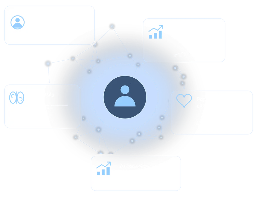 Guest 360 diagram: a unified profile at the centre of AI plus data, more revenue, personalized experiences and automation